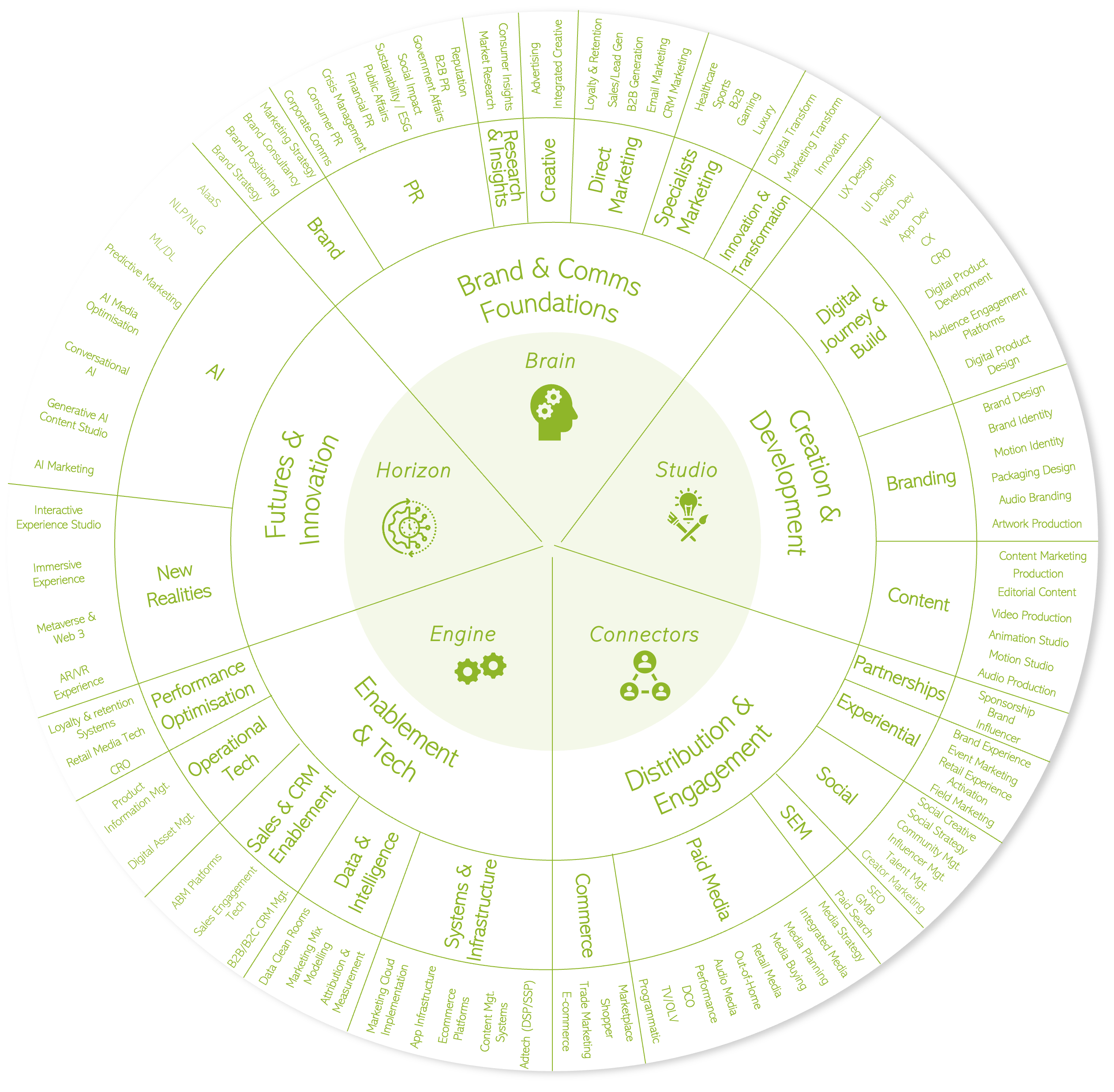 Migrate Inner Gridded Text Sector Chart